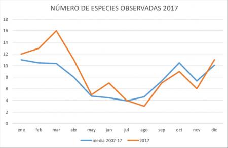 Número de especies observadas por mes. RAM 2017