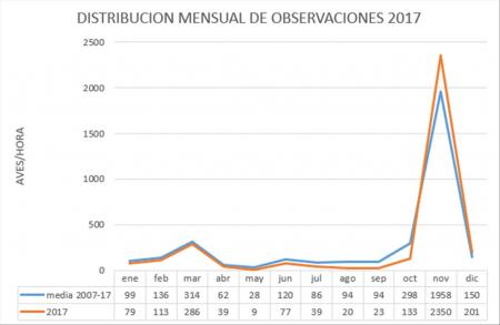 Distribución mensual de observaciones. RAM 2017