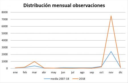 Observaciones mensuales (Aves/hora). RAM 2018