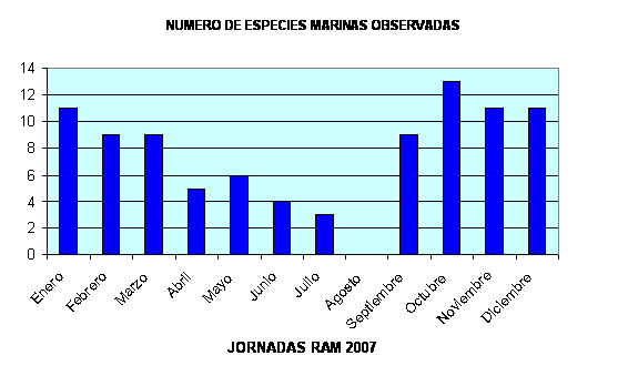 gráfico especies