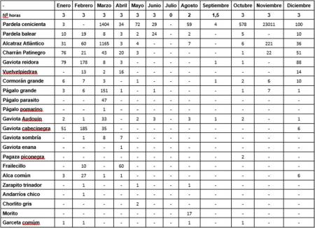 Tabla de observaciones por meses y especies. RAM 2018